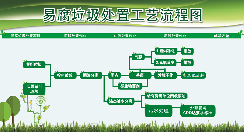 易腐垃圾处理设备性能特点