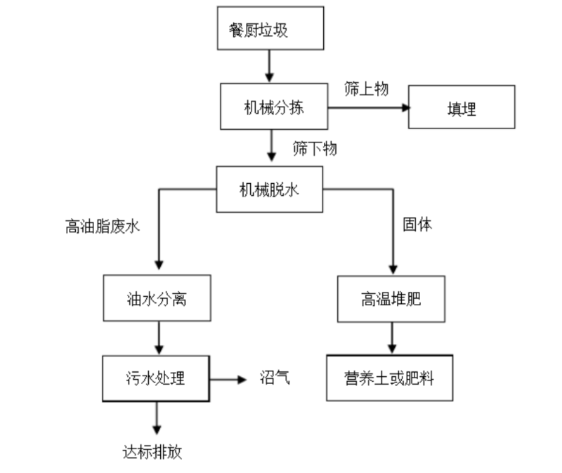 果蔬餐厨厨余高温好氧堆肥处理技术原理说明