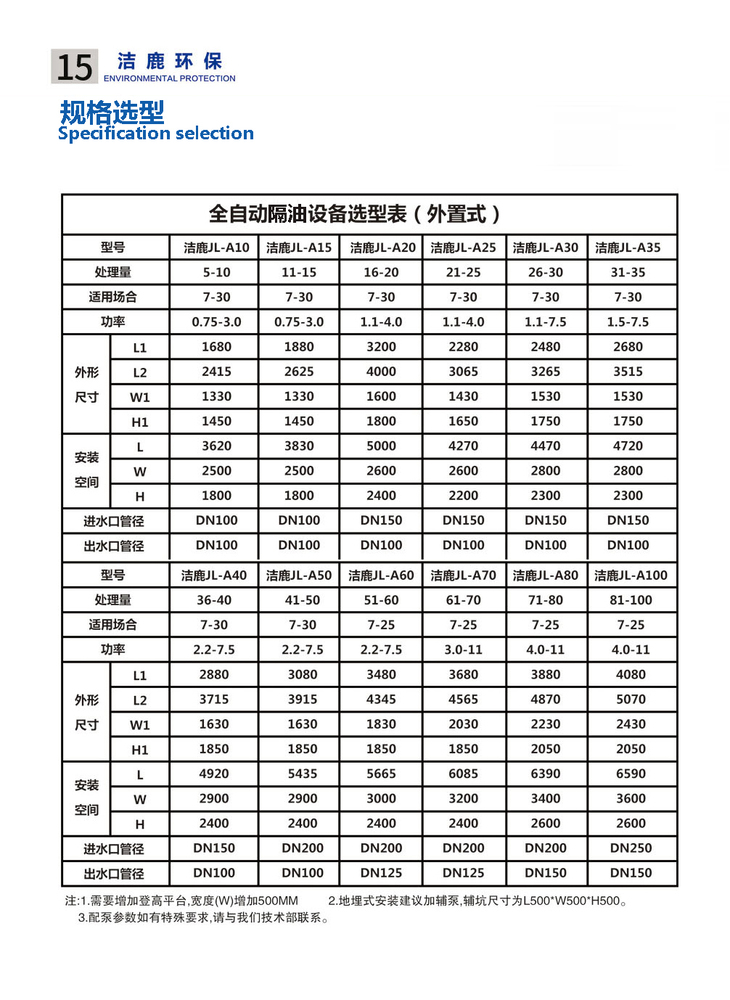 1000人的食堂油水分离器型号规格要用多少的呢?